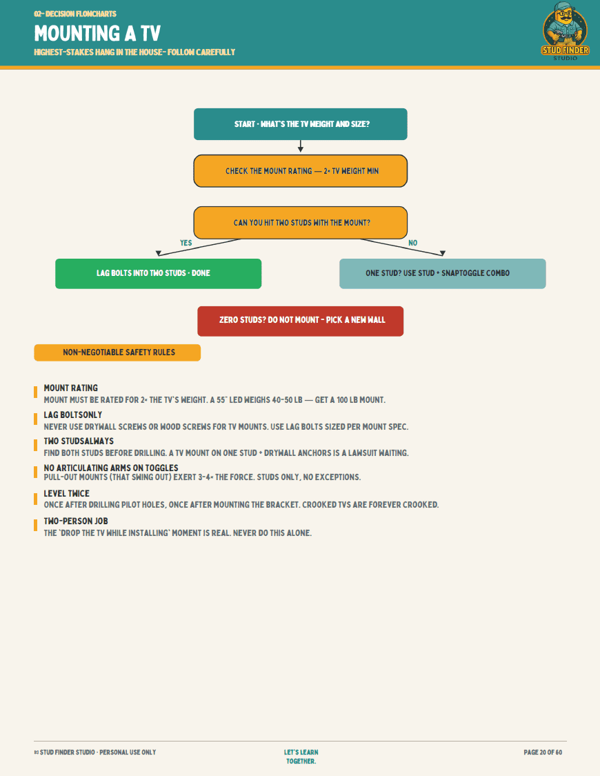 Mounting a TV flowchart page from the Homeowner's Binder